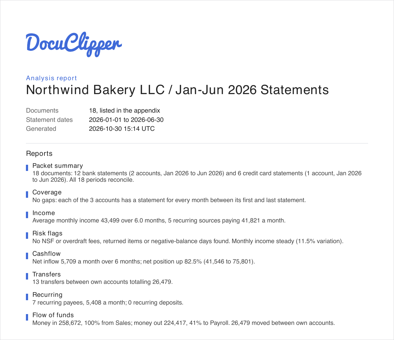 Cover page of a sample DocuClipper report for a fictional bakery client: 18 statements, all reconciled, no missing months, transfers between the client's own accounts paired, recurring payees and money out by category.