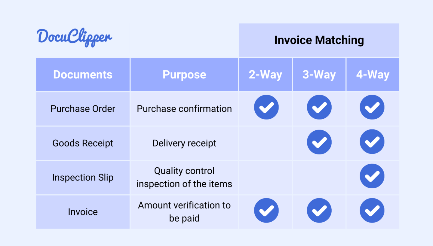 2-way vs 3-way vs 4-way invoice matching