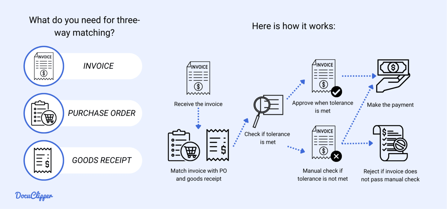 3-way invoice matching