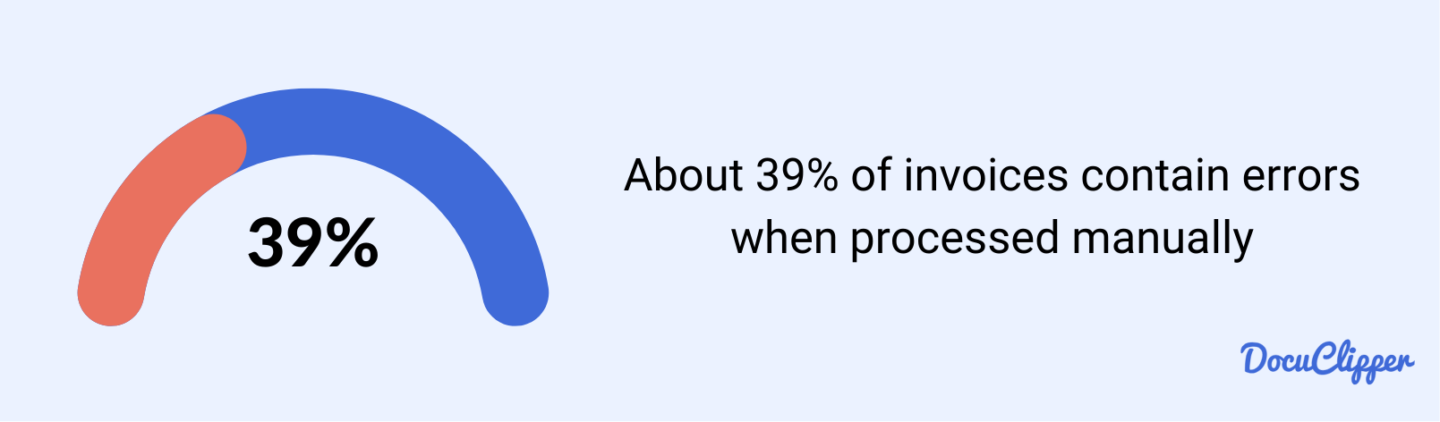 39% of invoices contain mistakes