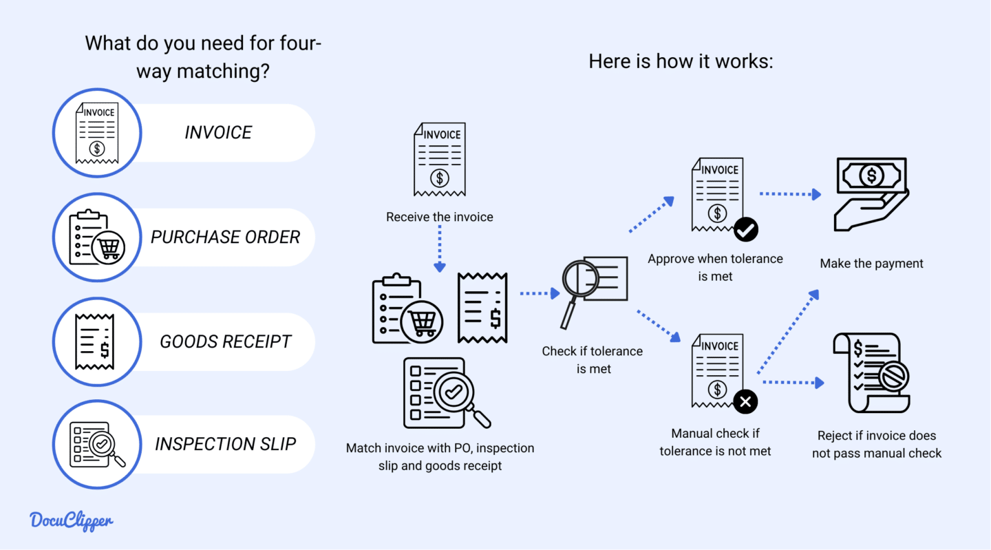 4-way invoice matching