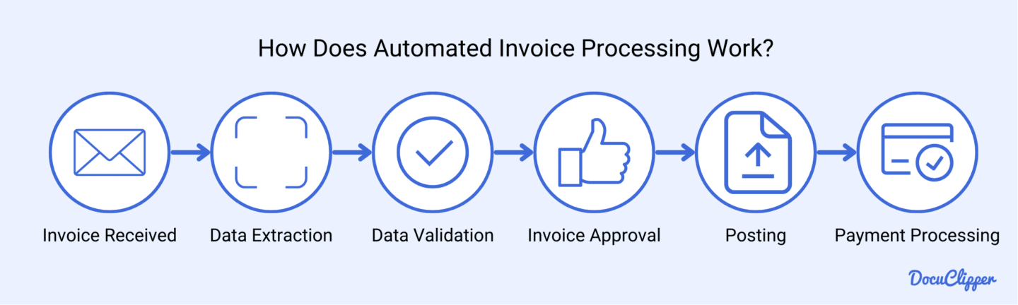 Automated invoice processing workflow