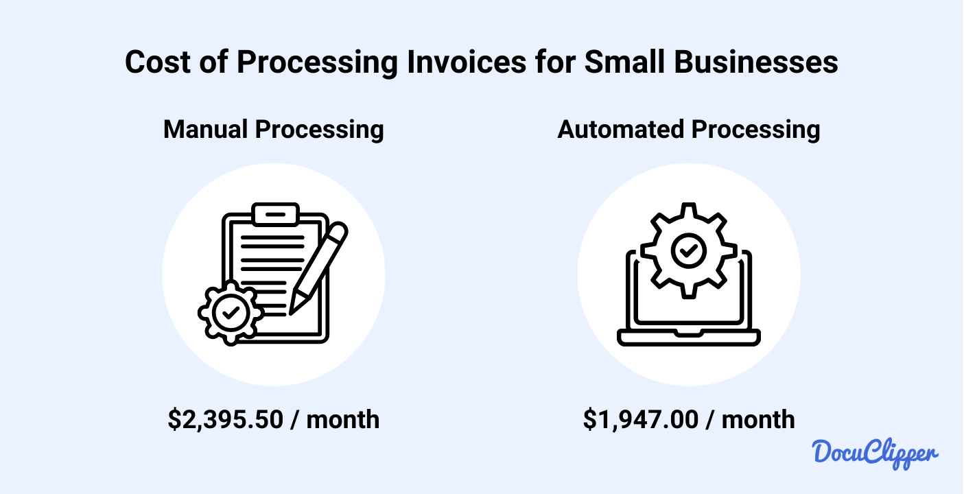 Cost of processing invoices for small businesses