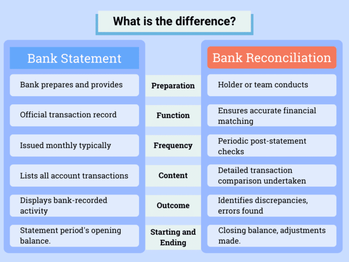 Bank Statement Vs Bank Reconciliation: What’s The Difference & What ...