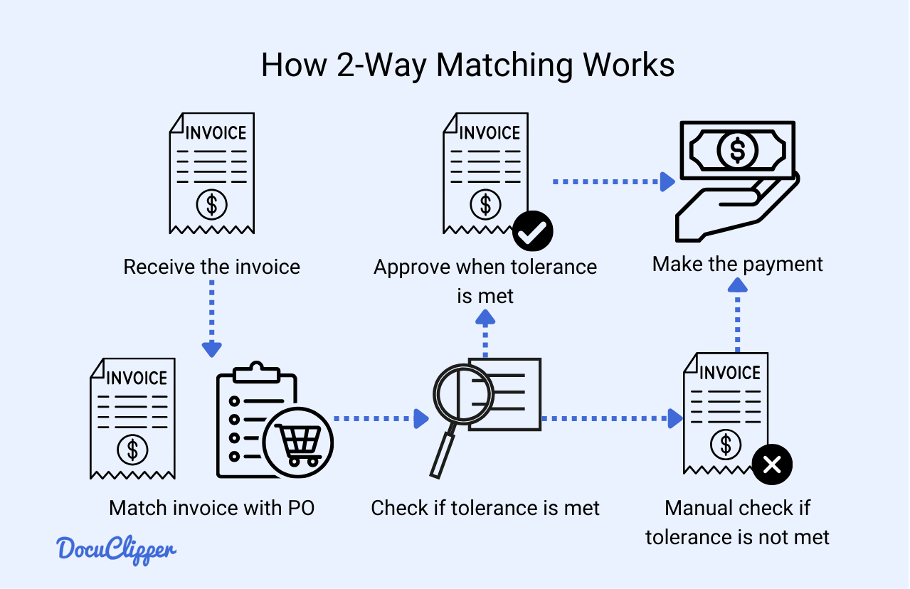 How 2-way matching works_