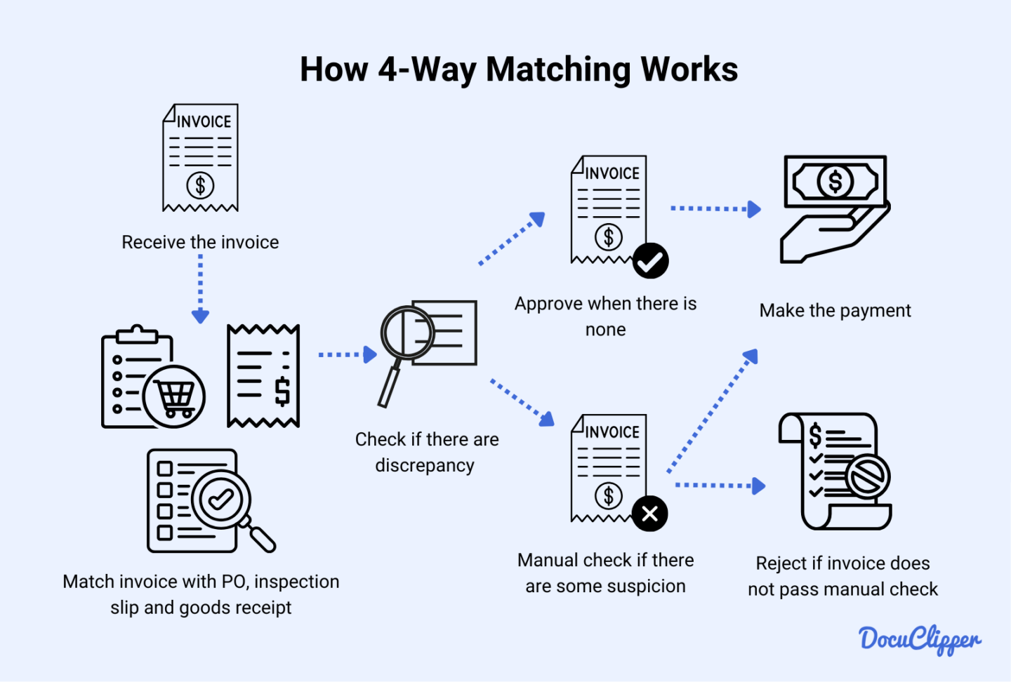 How 4-way matching works