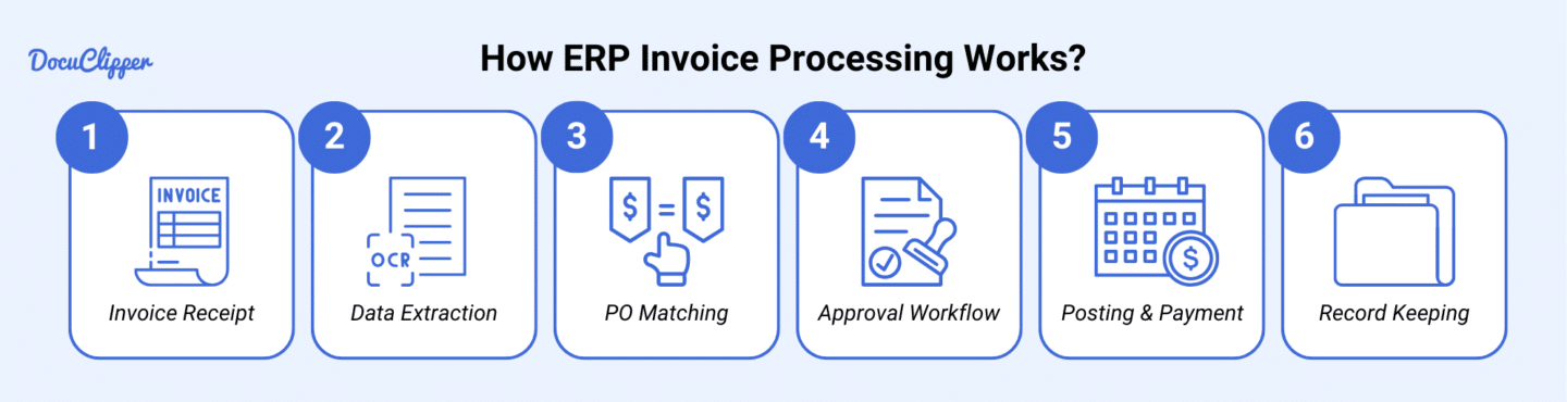 How ERP invoice processing works