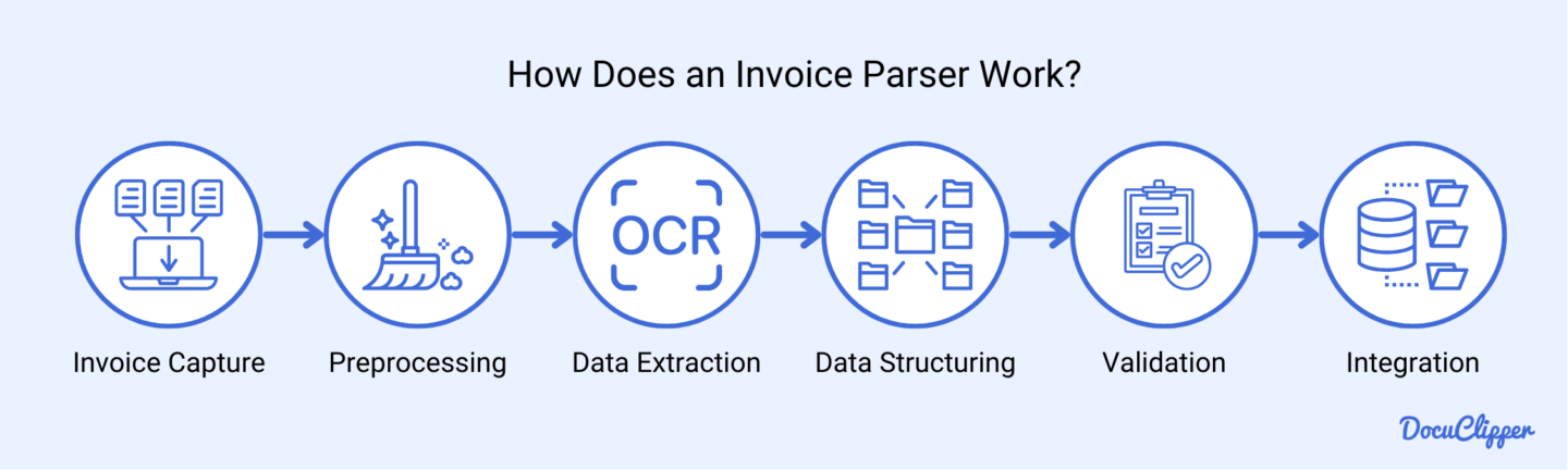 How does an invoice parser work