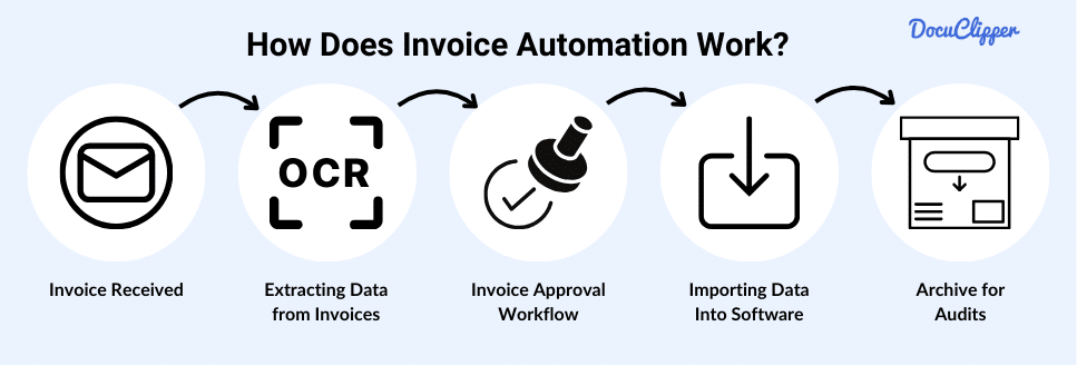 How does invoice automation work?