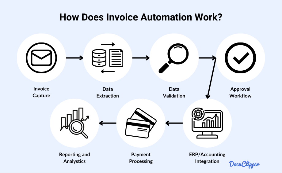 How does invoice automation work_