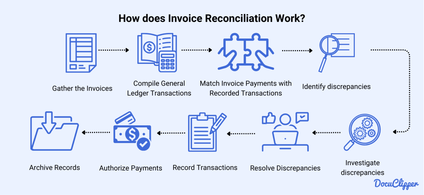 How does invoice reconciliation work