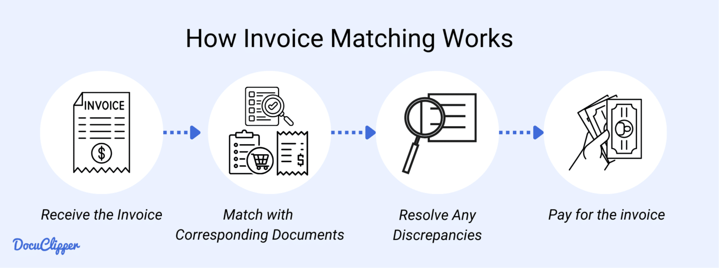 How invoice matching Works