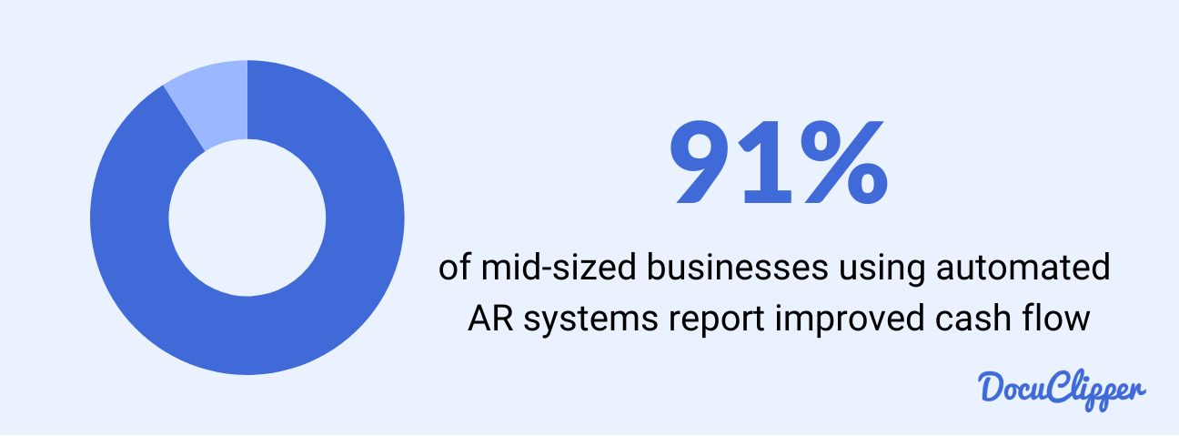 Improved Cashflow with automated AR system