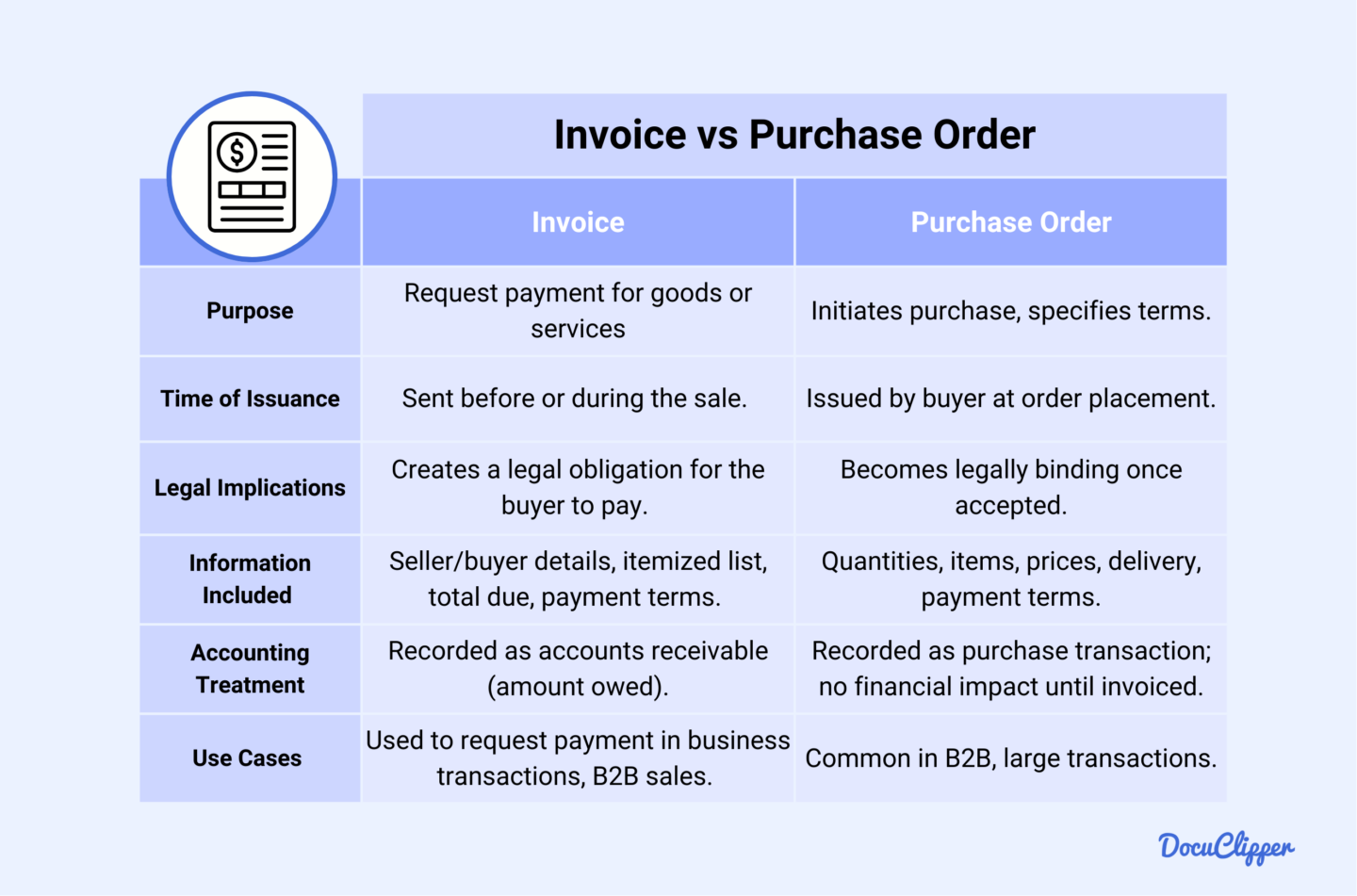 Invoice and Purchase Order example