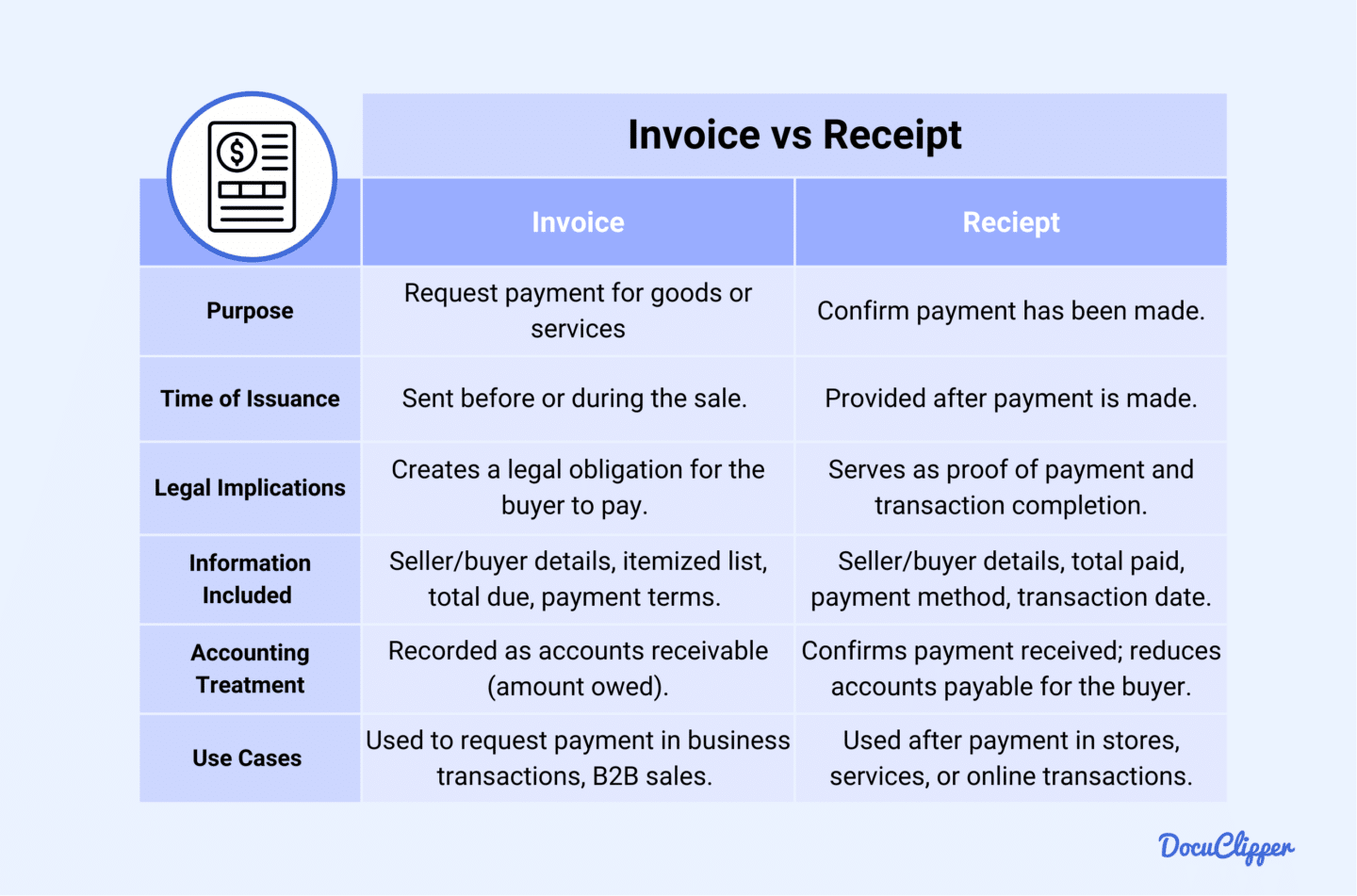 Invoice and receipt comparison