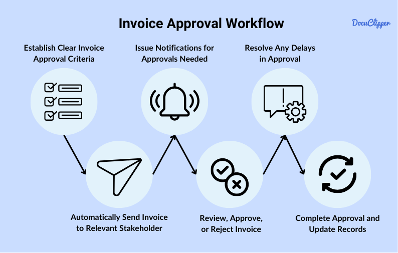 Invoice approval workflow_