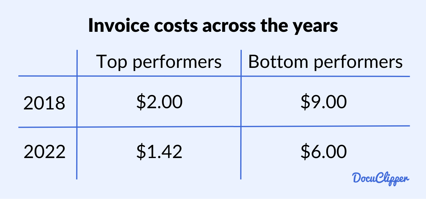 Invoice processing cost across the years