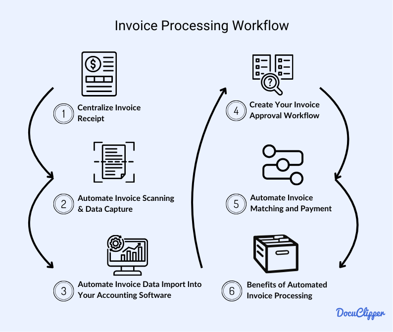Invoice processing workflow