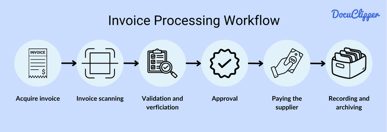 Invoice processing workflow