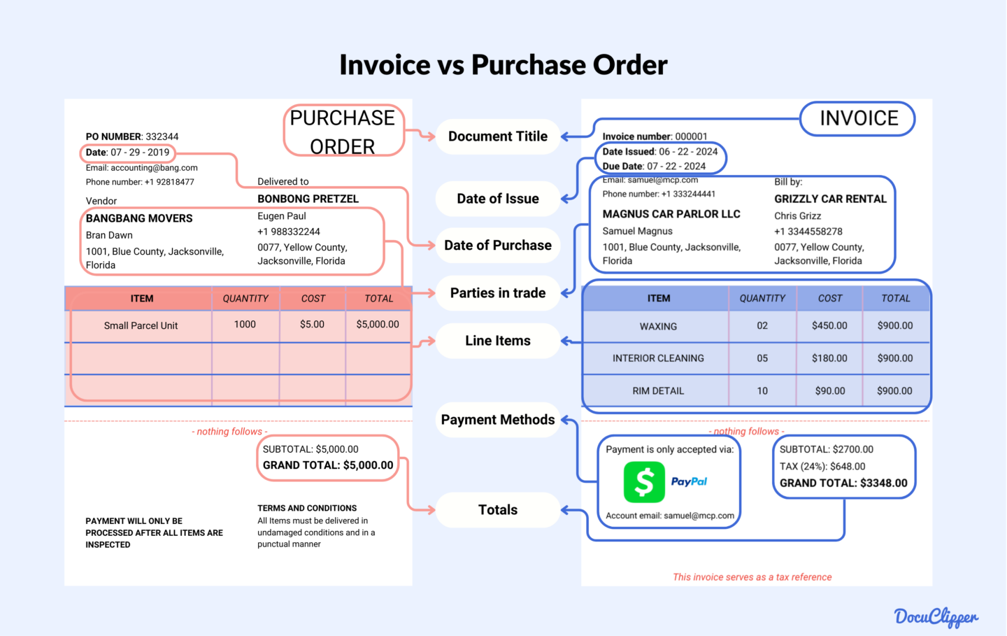 Invoice vs Purchase Order