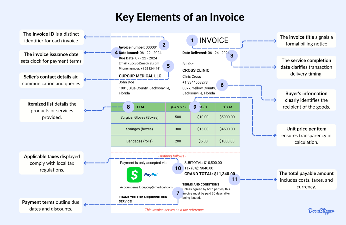 Key Elements of an Invoice