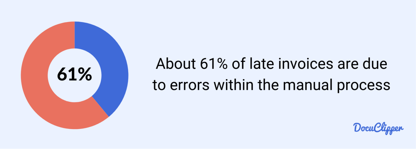 Late invoices caused by invoice errors