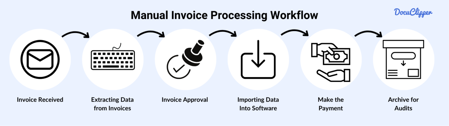Manual invoice processing workflow