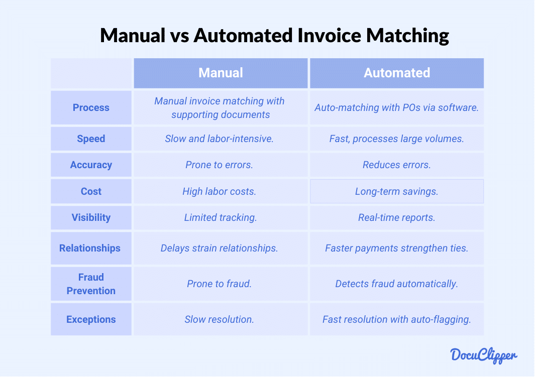 Manual vs Automated Invoice Matching