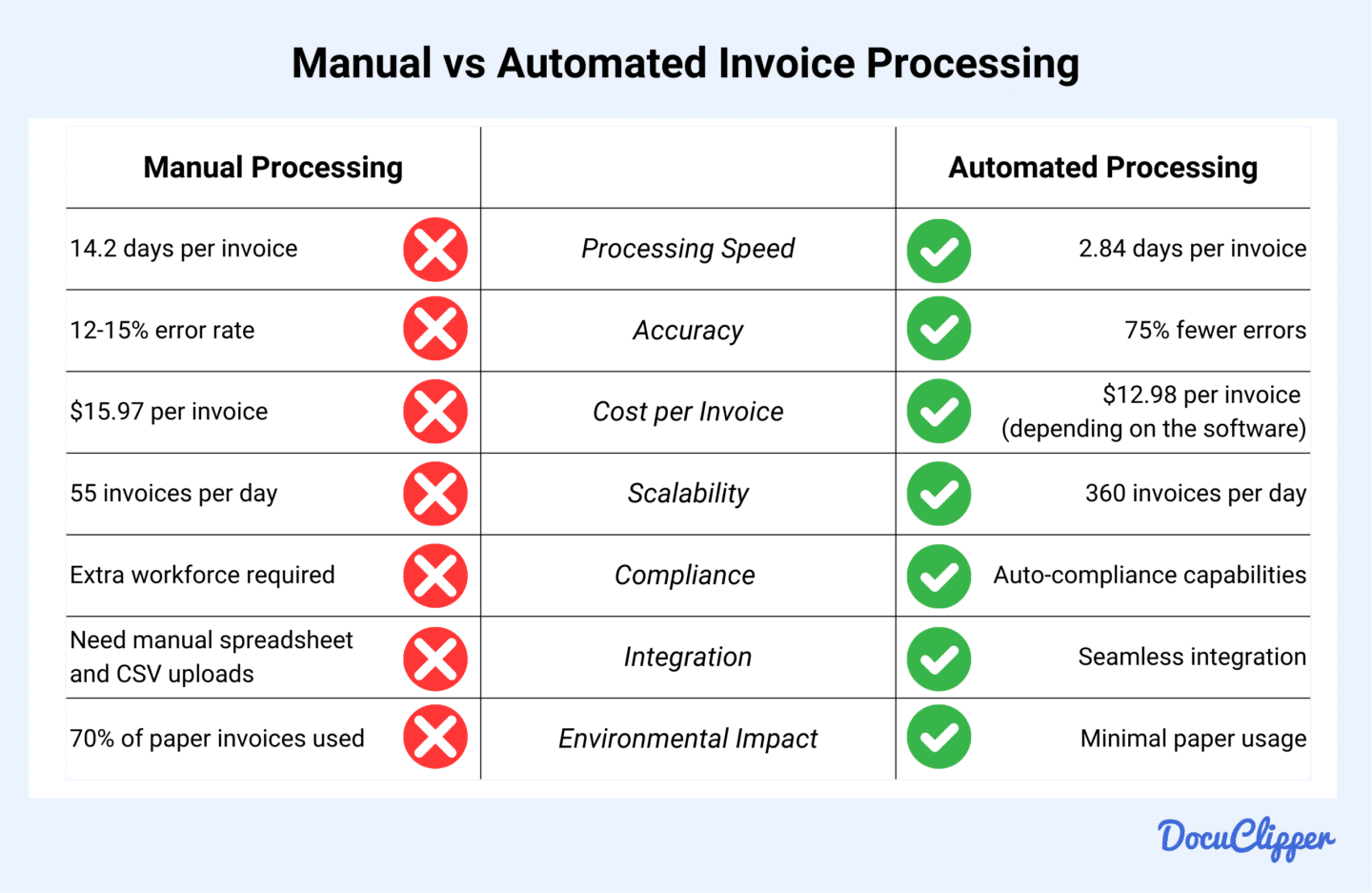 Manual vs Automated Invoice Processing