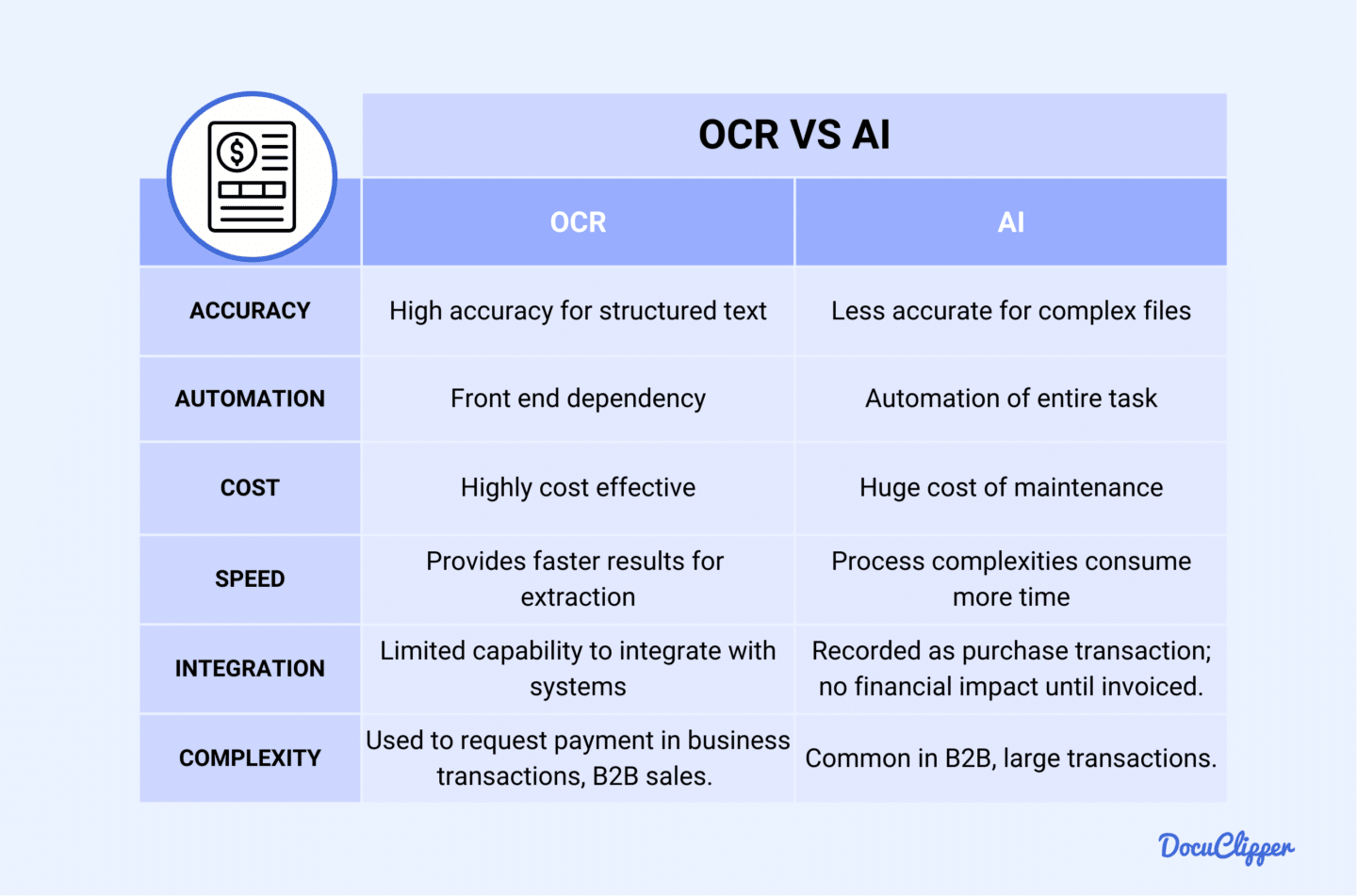 OCR vs AI