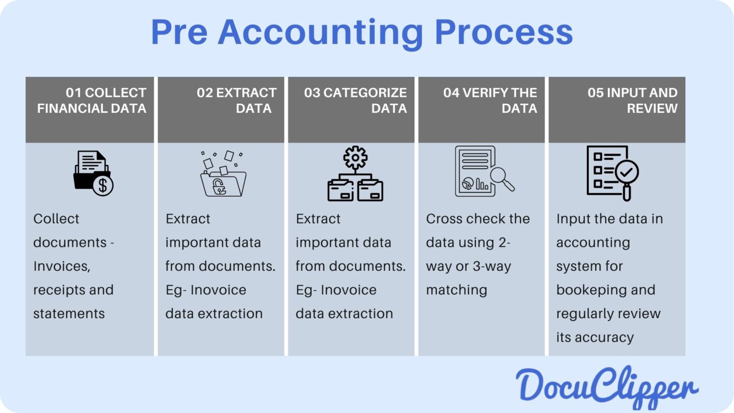 Pre accounting process