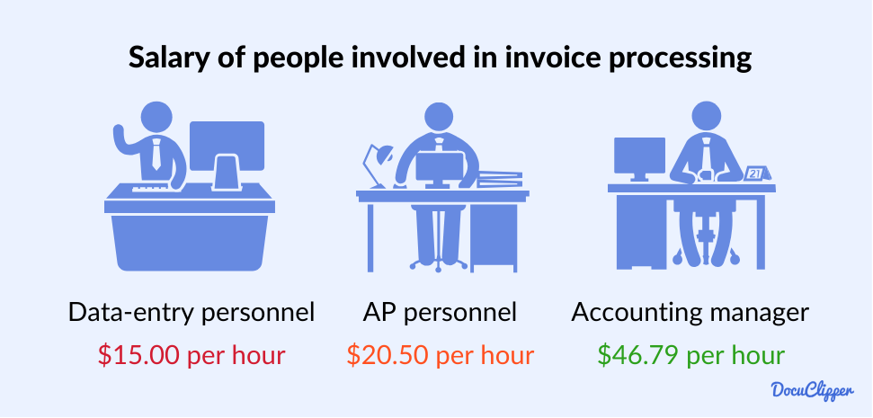 Salary of people involved in invoice processing