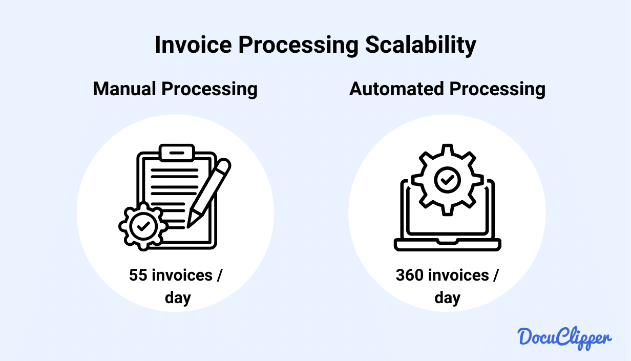 Scalability invoice processing rate