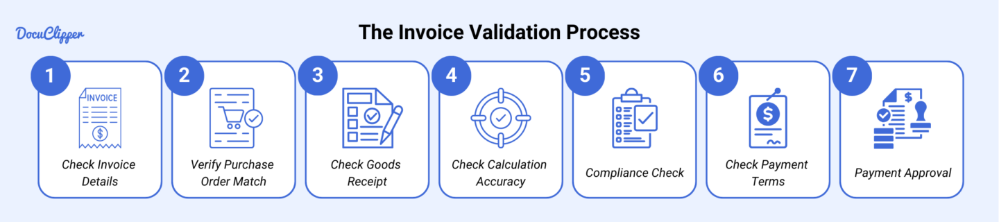 The Invoice Validation Process