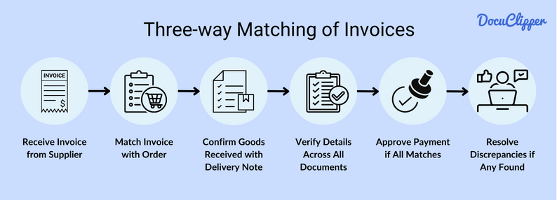 Three-way Matching of Invoices