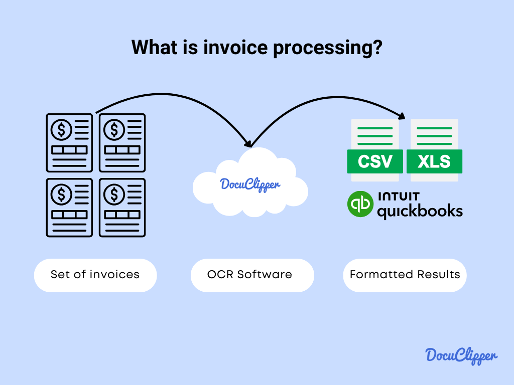 What is invoice processing