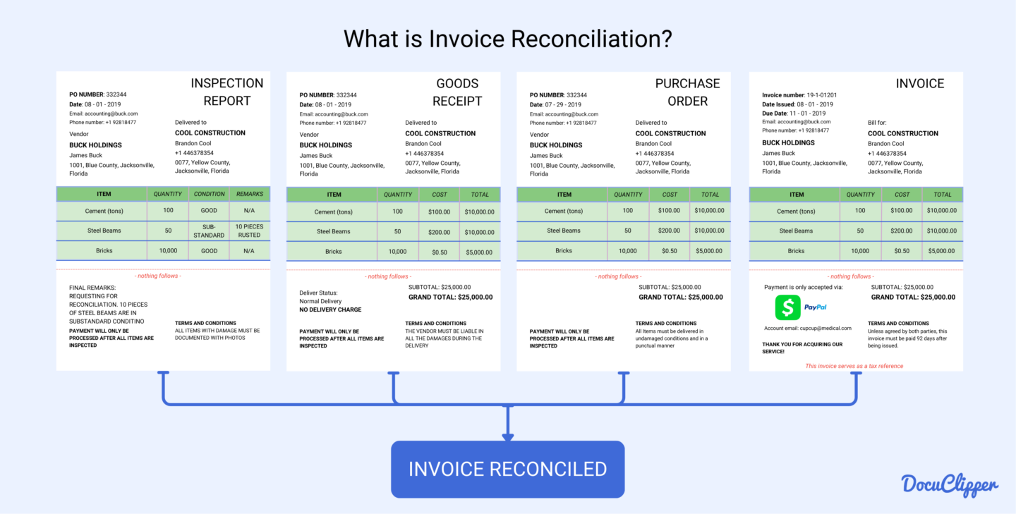 What is invoice reconciliation