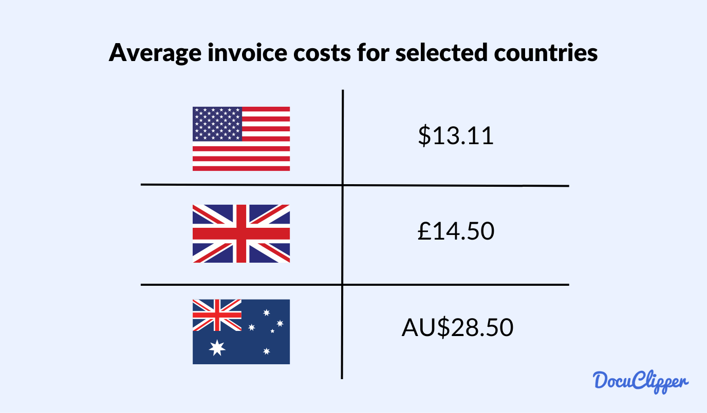 average invoice cost to process an invoice selected countries