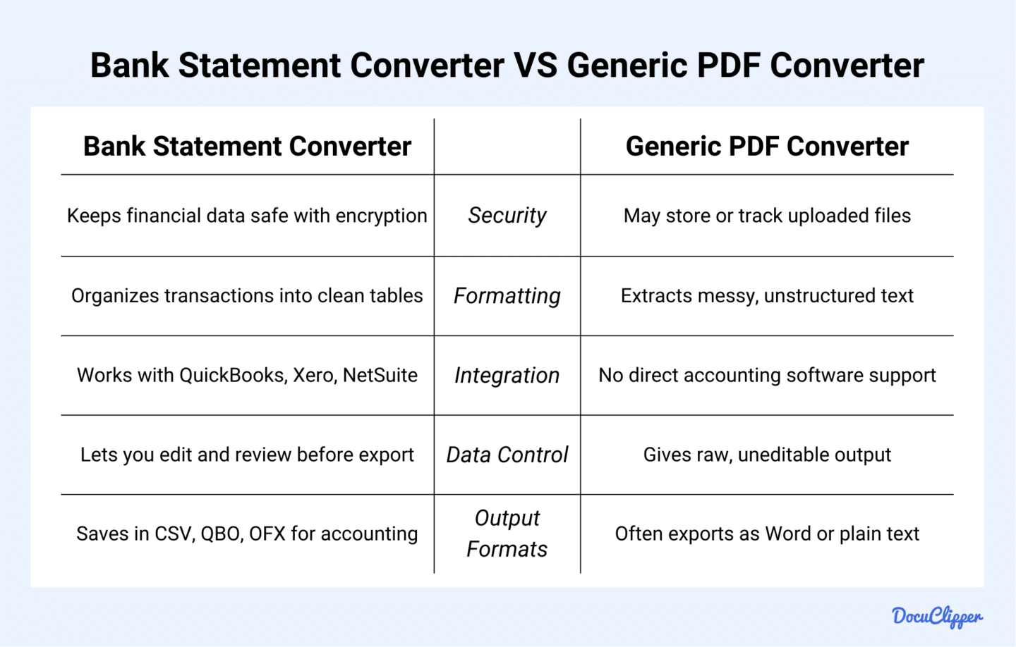 bank statement converter vs PDF converter