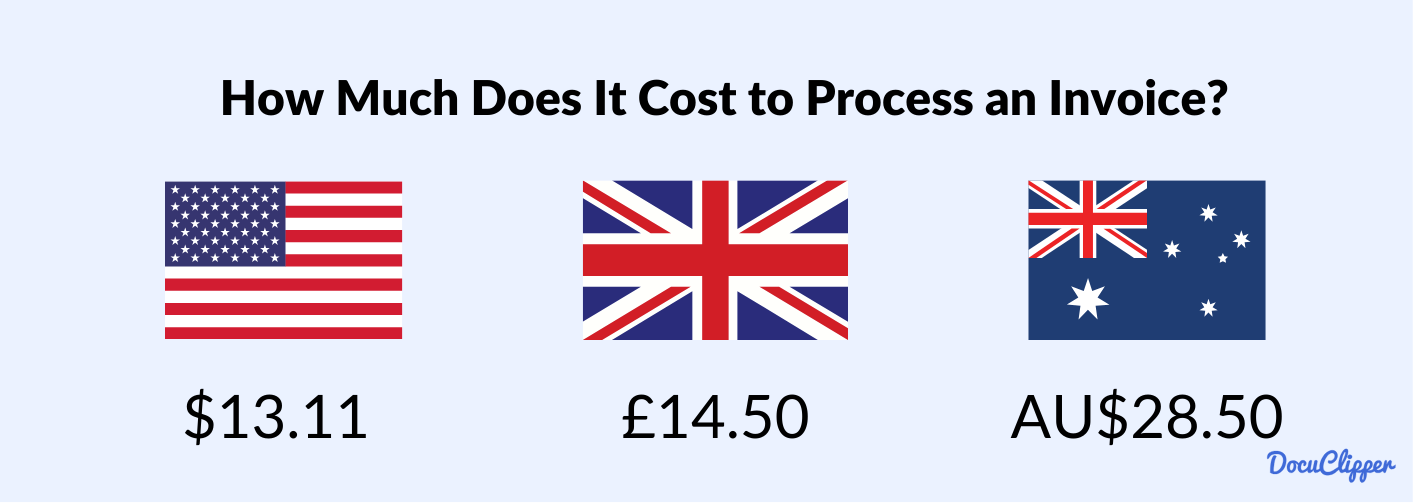 cost of processing invoices