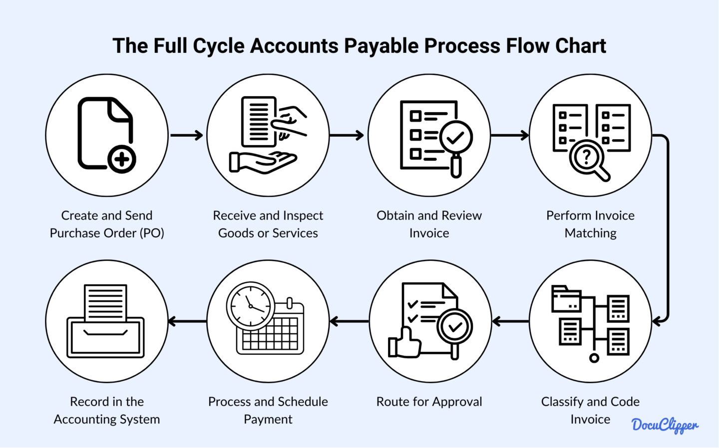 full cycle accounts payable process flow chart