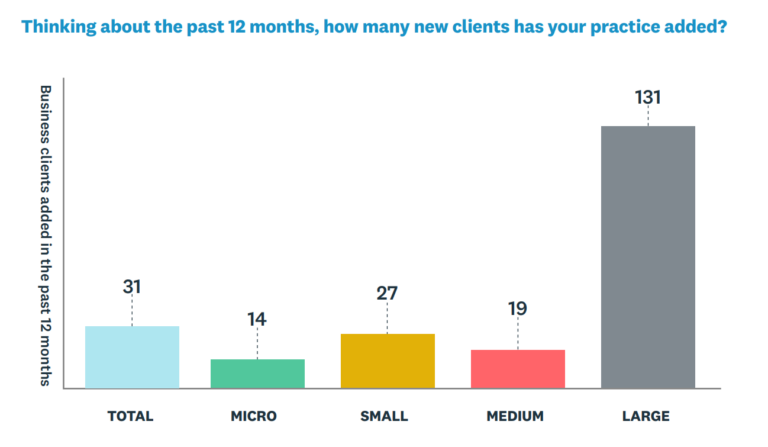 51 Accounting And Bookkeeping Statistics For 2023