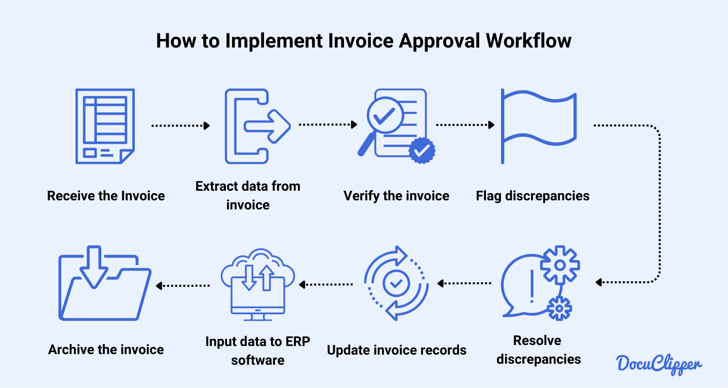 how to implement invoice approval workflow