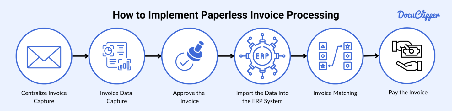 implementing paperless invoice processing