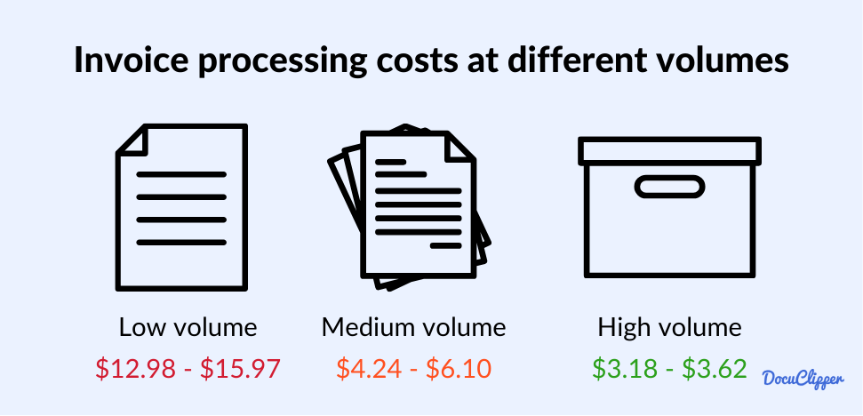 invoice processing cost at different volumes