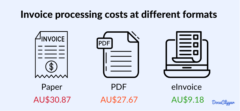 invoice processing costs according to format