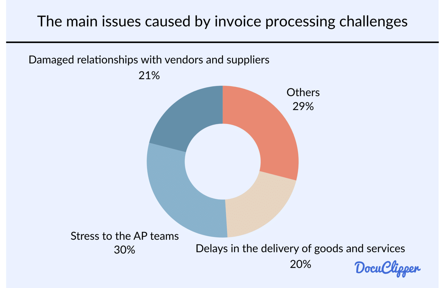 main issues caused by processing challenges