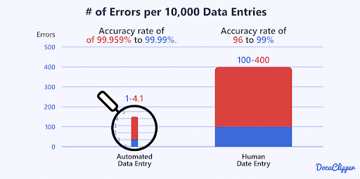 manual data entry error rate