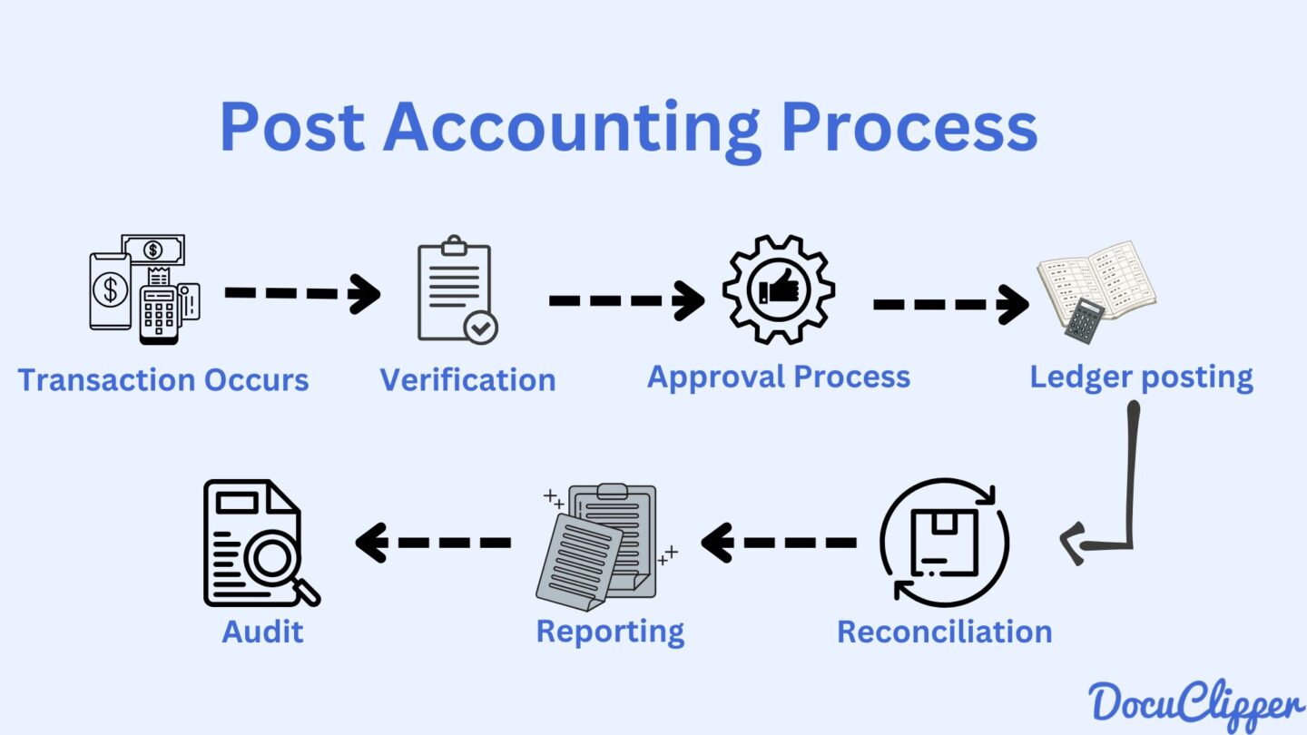 post accounting process