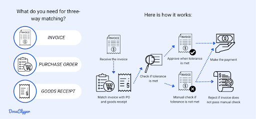 three way matching process